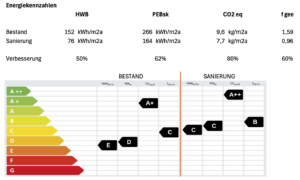 Energiekennzahlen: Heimsanierung